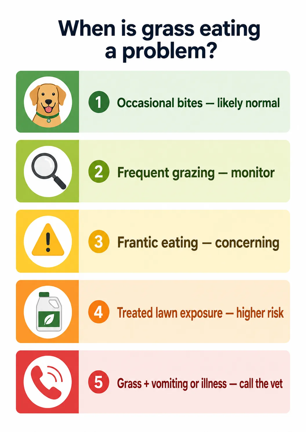 Infographic showing five levels of grass-eating risk in dogs from occasional to toxic lawn exposure