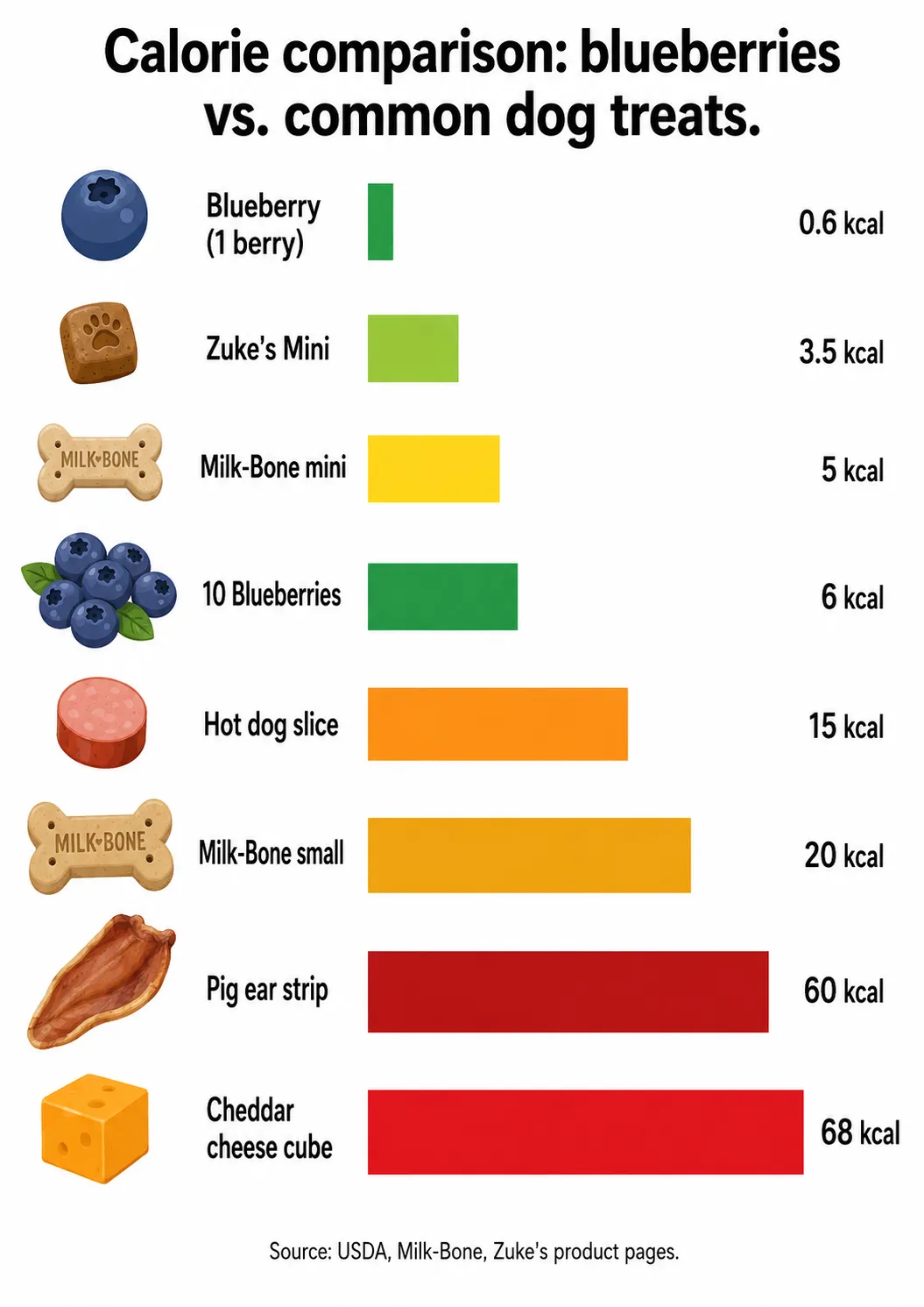 Infographic comparing calories in common dog treats: blueberries versus milk-bone, cheese, hot dog, and pig ear