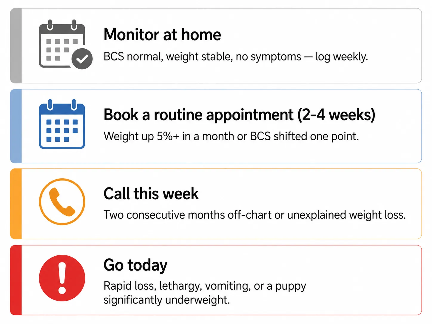Four-tier infographic showing when to monitor at home, book a vet appointment, or seek urgent care for Lab weight changes