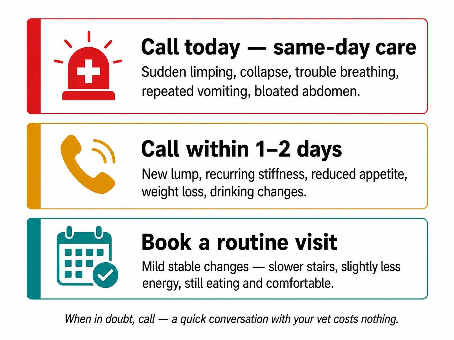 Three-tier infographic showing when Golden Retriever owners should call the vet same-day, soon, or book a routine visit