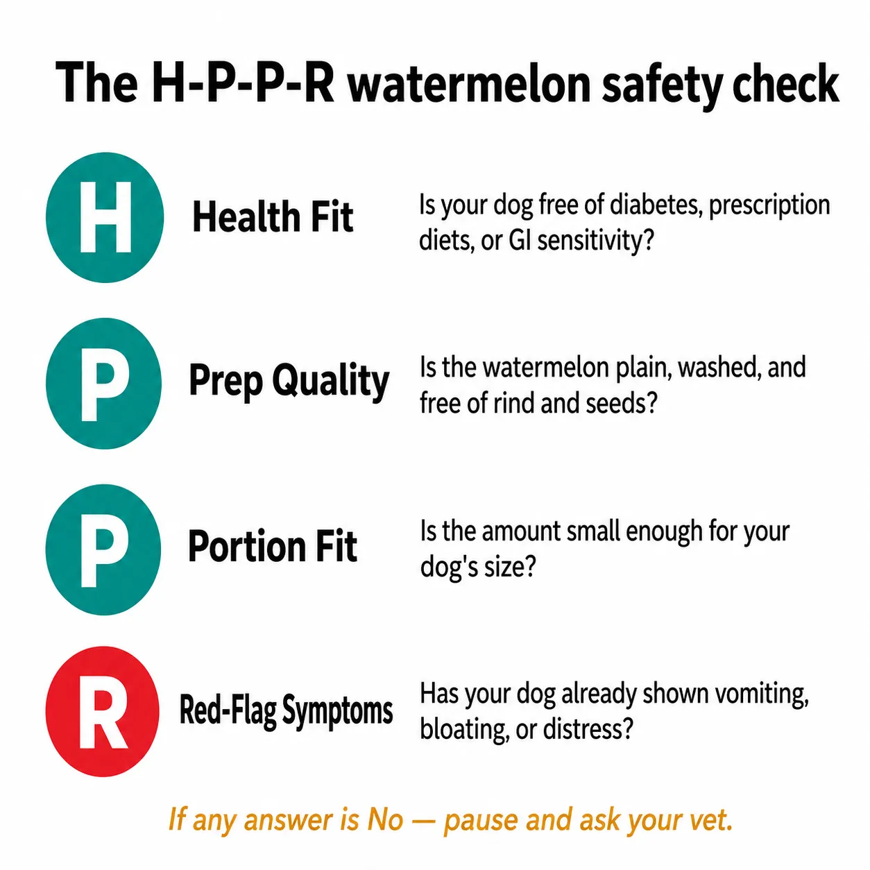 H-P-P-R checklist infographic for feeding dogs watermelon: Health Fit, Prep Quality, Portion Fit, Red-Flag Symptoms