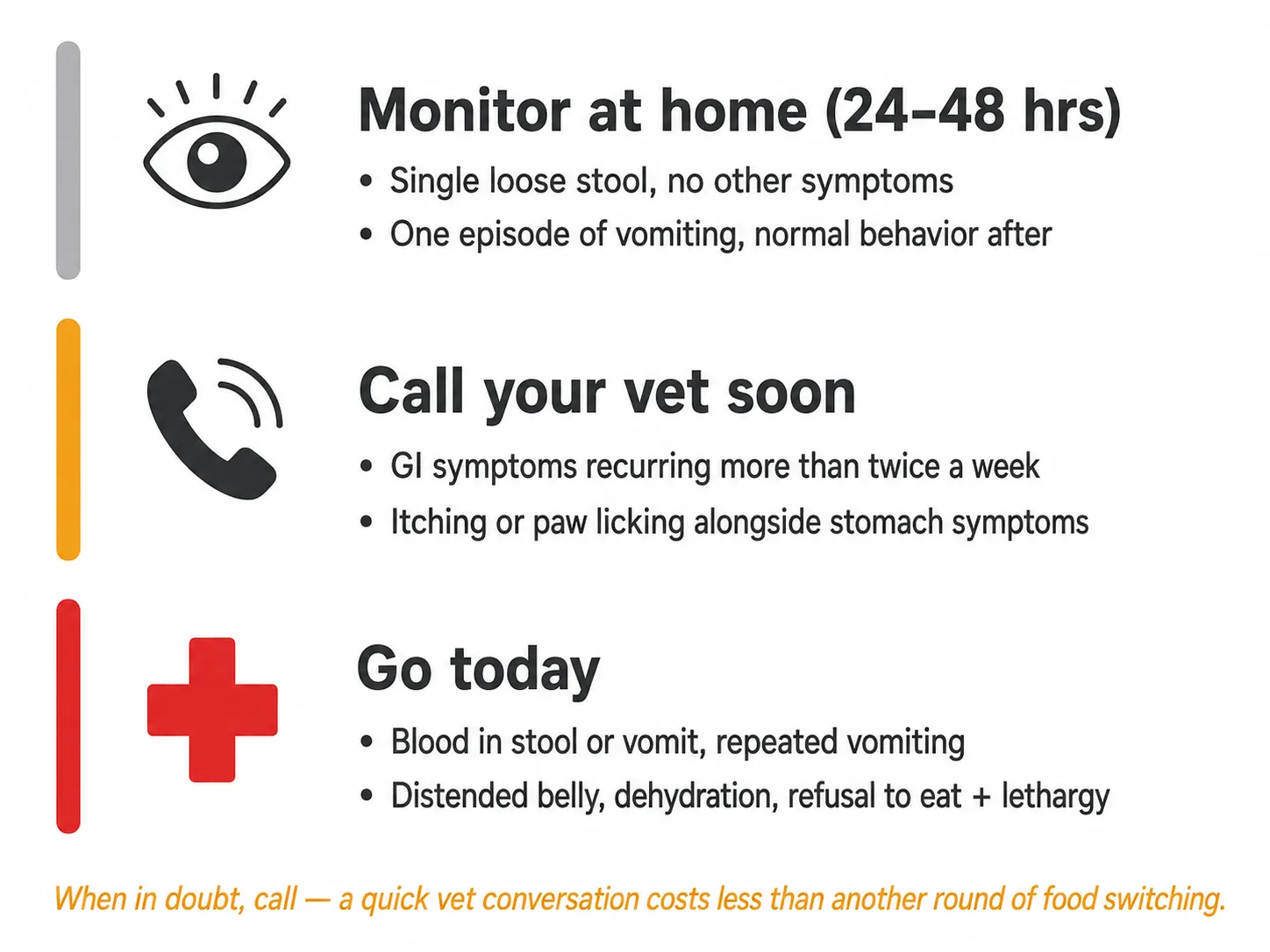 Three-tier infographic for dog sensitive stomach vet decisions: monitor at home, call soon, or seek same-day veterinary care