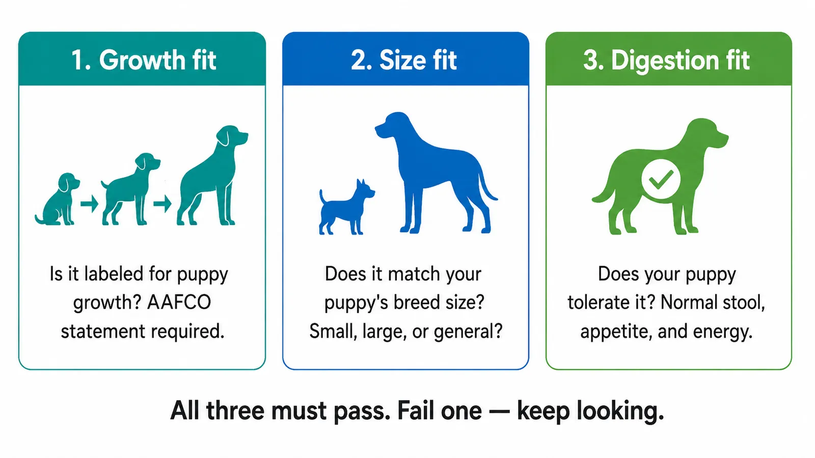 Infographic showing the 3-Fit Test for puppy food: growth fit, body-size fit, and digestion fit as a decision framework