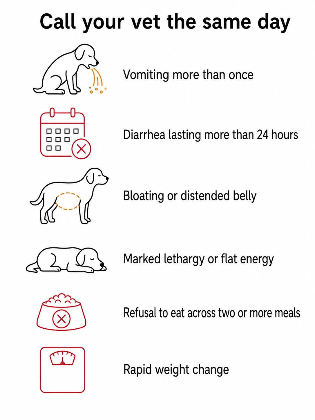 Infographic listing 6 puppy food warning signs needing same-day vet care: vomiting, diarrhea, bloating, lethargy, refusal to eat, weight change